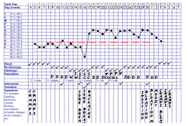 How To Pinpoint Your Fertile Days Perthnaturalfertility Com